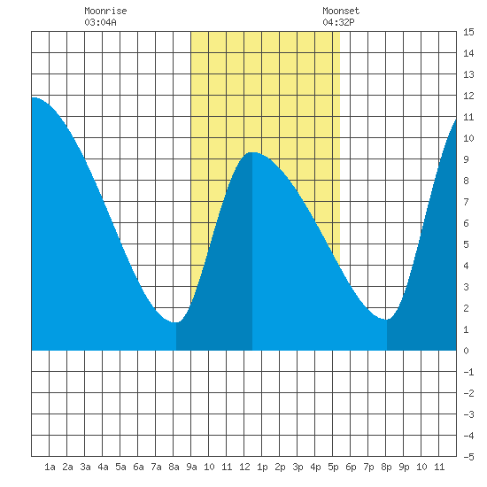 Egegik tide chart for Wednesday, November 8, 2023