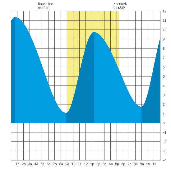 Egegik tide chart for Thursday, November 9, 2023
