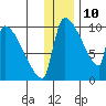 Egegik tide chart for Sunday, December 10, 2023