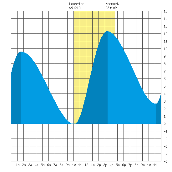 Egegik tide chart for Monday, December 11, 2023
