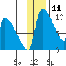 Egegik tide chart for Monday, December 11, 2023