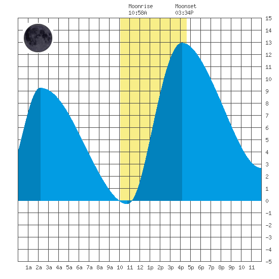 Egegik tide chart for Tuesday, December 12, 2023