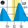 Egegik tide chart for Tuesday, December 12, 2023