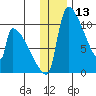 Egegik tide chart for Wednesday, December 13, 2023