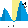 Egegik tide chart for Thursday, December 14, 2023