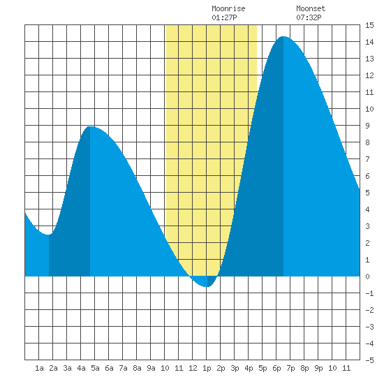 Egegik tide chart for Friday, December 15, 2023