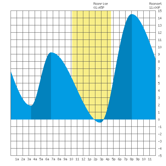 Egegik tide chart for Sunday, December 17, 2023