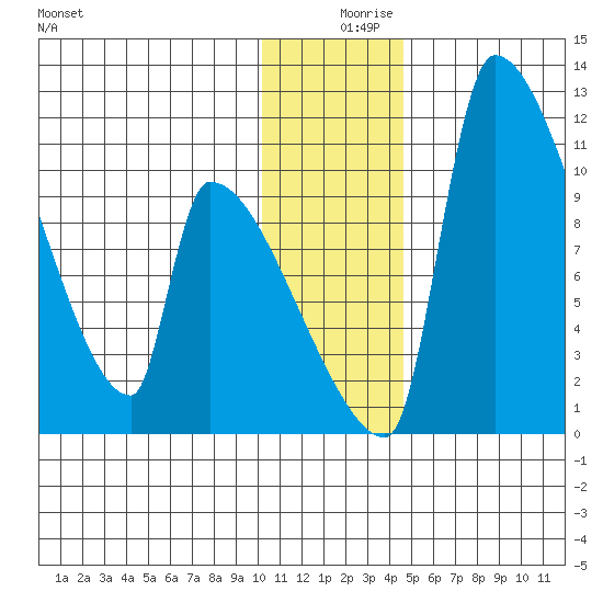 Egegik tide chart for Monday, December 18, 2023