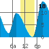 Egegik tide chart for Monday, December 18, 2023