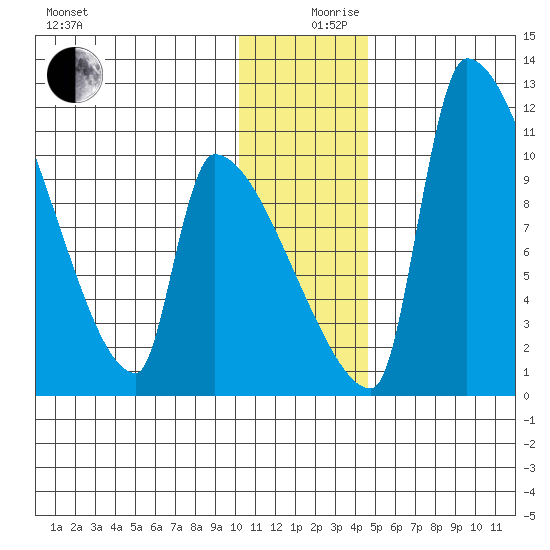 Egegik tide chart for Tuesday, December 19, 2023