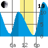 Egegik tide chart for Tuesday, December 19, 2023