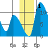 Egegik tide chart for Friday, December 1, 2023