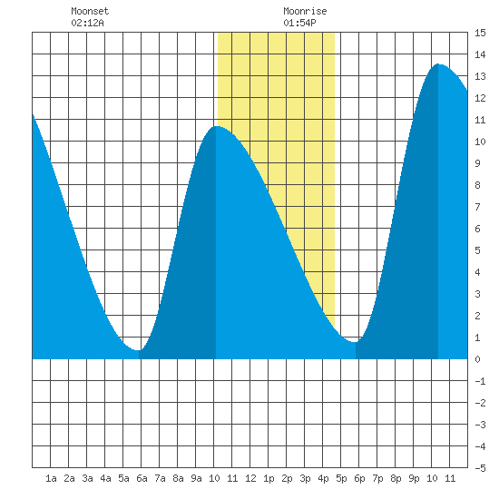 Egegik tide chart for Wednesday, December 20, 2023