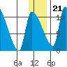 Egegik tide chart for Thursday, December 21, 2023