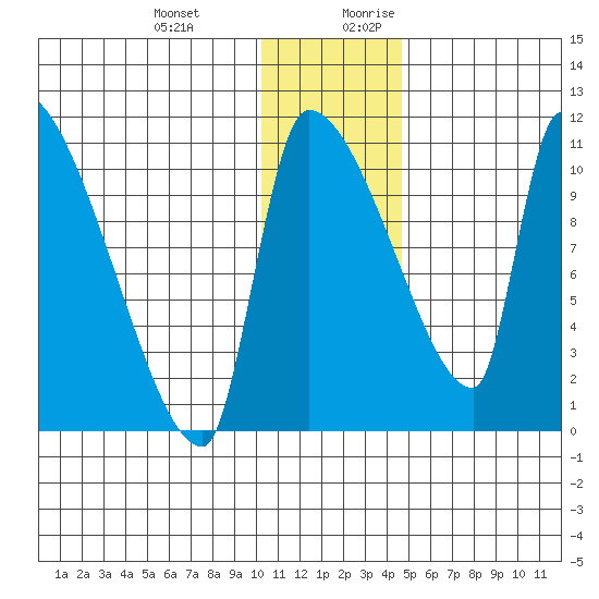 Egegik tide chart for Friday, December 22, 2023