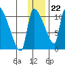 Egegik tide chart for Friday, December 22, 2023