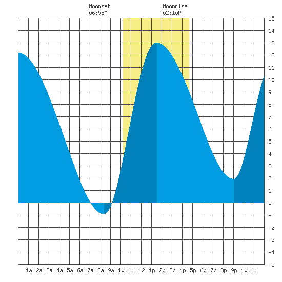 Egegik tide chart for Saturday, December 23, 2023