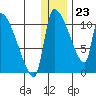 Egegik tide chart for Saturday, December 23, 2023
