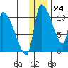 Egegik tide chart for Sunday, December 24, 2023