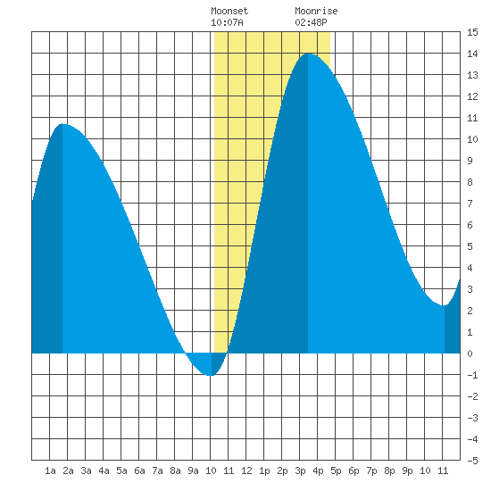 Egegik tide chart for Monday, December 25, 2023