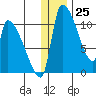 Egegik tide chart for Monday, December 25, 2023
