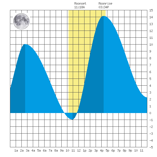 Egegik tide chart for Tuesday, December 26, 2023