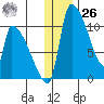 Egegik tide chart for Tuesday, December 26, 2023
