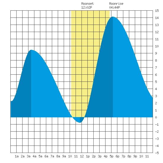Egegik tide chart for Wednesday, December 27, 2023