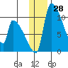 Egegik tide chart for Thursday, December 28, 2023