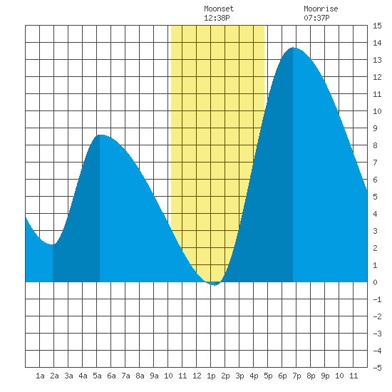 Egegik tide chart for Friday, December 29, 2023