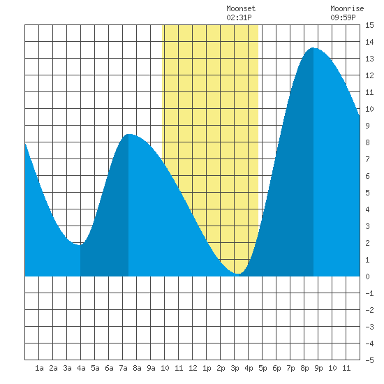 Egegik tide chart for Saturday, December 2, 2023