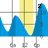 Egegik tide chart for Saturday, December 2, 2023