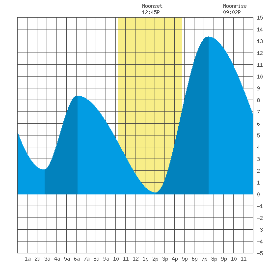 Egegik tide chart for Saturday, December 30, 2023