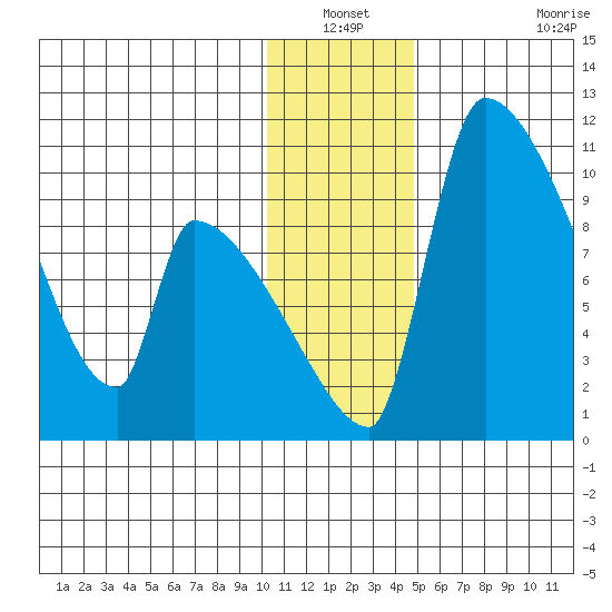 Egegik tide chart for Sunday, December 31, 2023