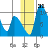 Egegik tide chart for Sunday, December 31, 2023