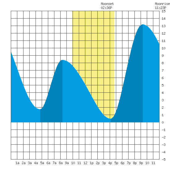 Egegik tide chart for Sunday, December 3, 2023