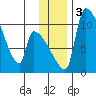 Egegik tide chart for Sunday, December 3, 2023