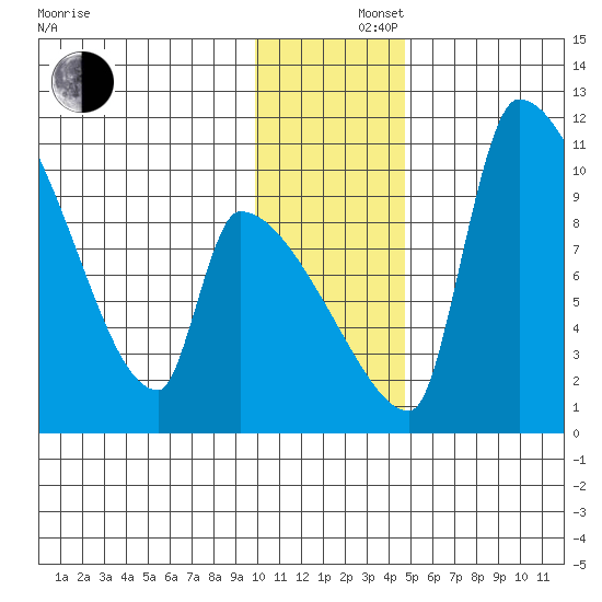 Egegik tide chart for Monday, December 4, 2023