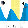 Egegik tide chart for Monday, December 4, 2023