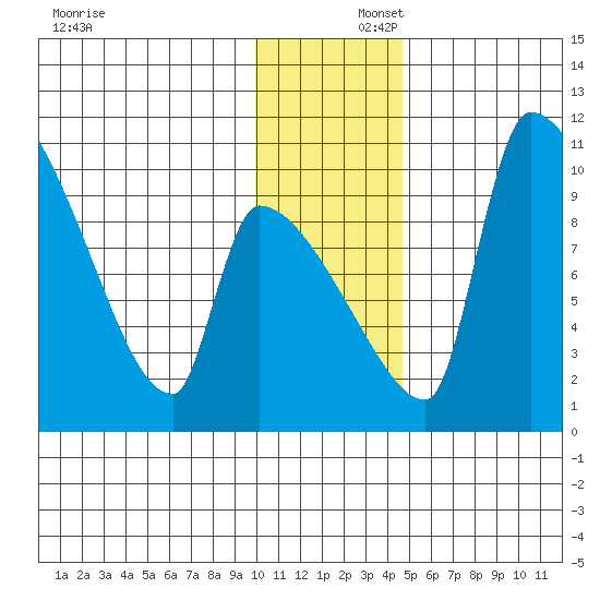Egegik tide chart for Tuesday, December 5, 2023