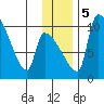 Egegik tide chart for Tuesday, December 5, 2023