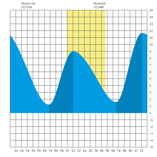 Egegik tide chart for Wednesday, December 6, 2023