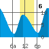 Egegik tide chart for Wednesday, December 6, 2023