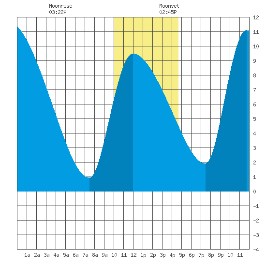 Egegik tide chart for Thursday, December 7, 2023