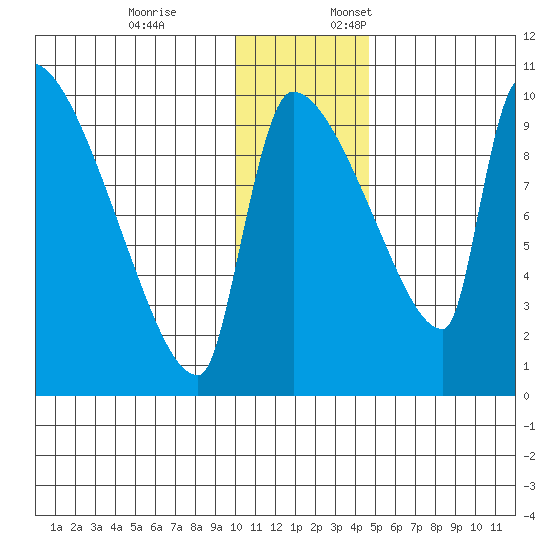 Egegik tide chart for Friday, December 8, 2023