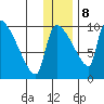 Egegik tide chart for Friday, December 8, 2023
