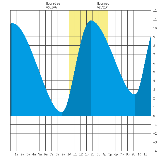 Egegik tide chart for Saturday, December 9, 2023