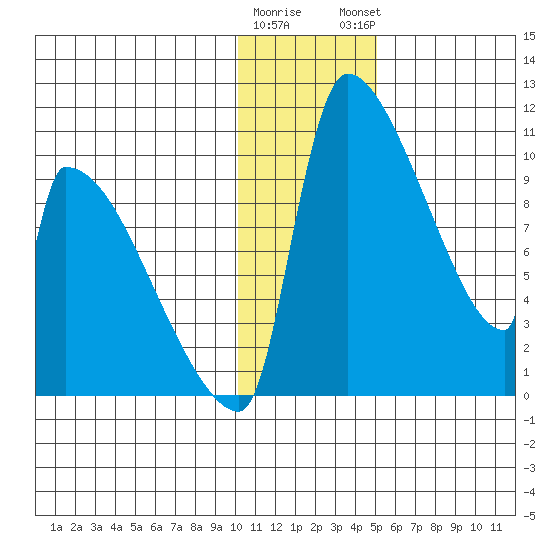 Egegik tide chart for Wednesday, January 10, 2024