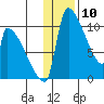 Egegik tide chart for Wednesday, January 10, 2024