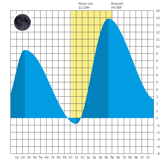 Egegik tide chart for Thursday, January 11, 2024
